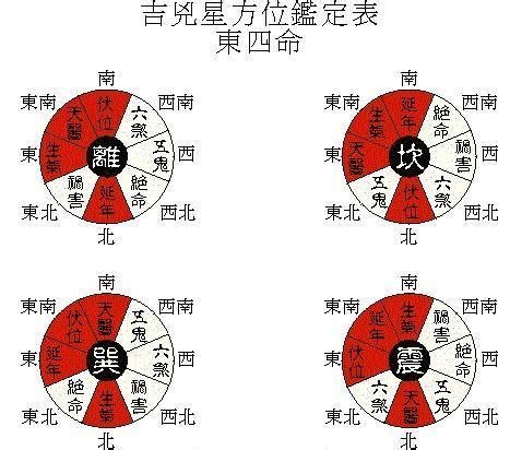 東西四宅|八宅風水講解：什么是東四宅與西四宅？